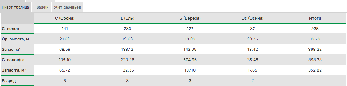 Рис. 2.17. Пивот-таблица результатов