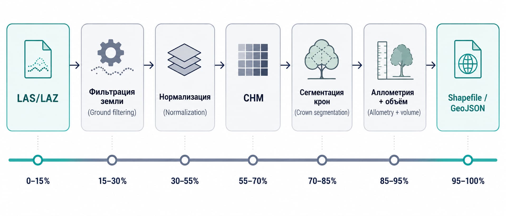 Конвейер обработки LiDAR-данных: от облака точек до таксационных показателей